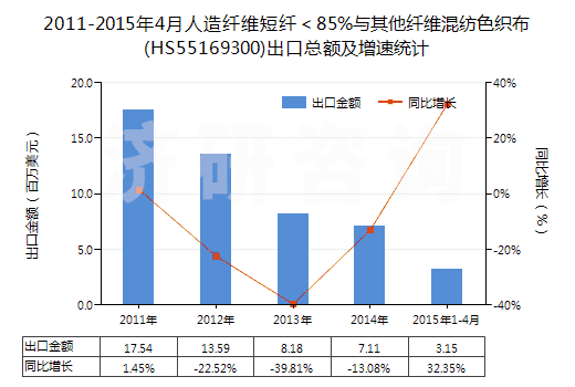 2011-2015年4月人造纖維短纖＜85%與其他纖維混紡色織布(HS55169300)出口總額及增速統(tǒng)計(jì)